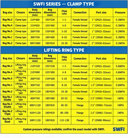 Clamp and lifting-ring model schedule | SWFI Series stainless steel bag filter housing